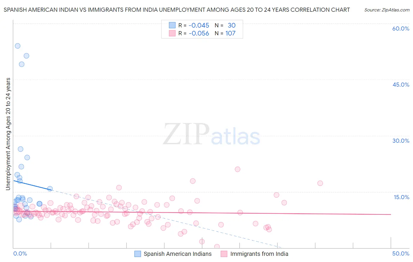 Spanish American Indian vs Immigrants from India Unemployment Among Ages 20 to 24 years