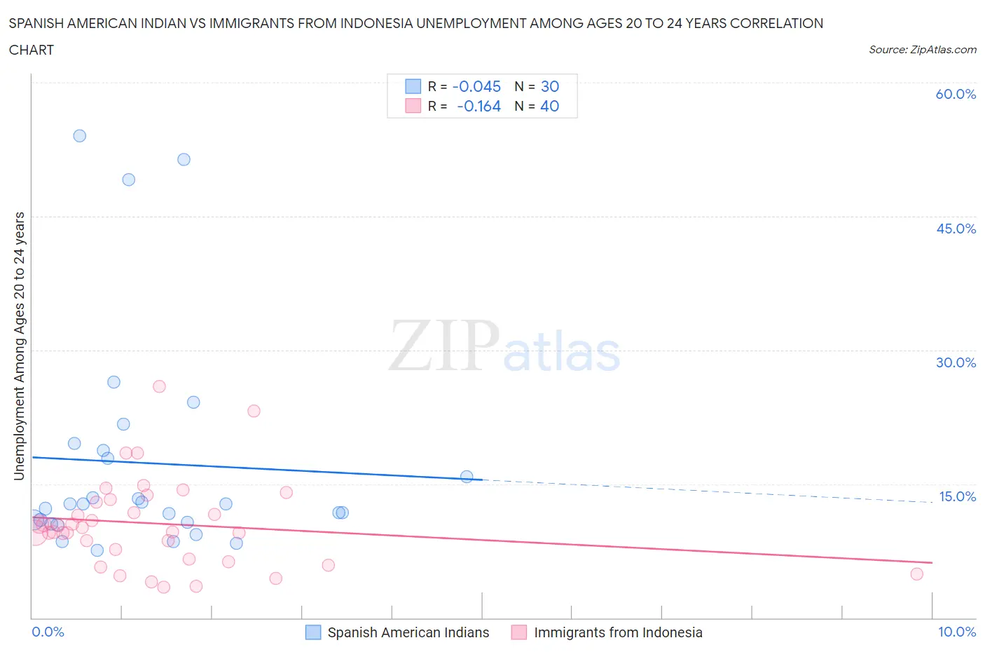 Spanish American Indian vs Immigrants from Indonesia Unemployment Among Ages 20 to 24 years