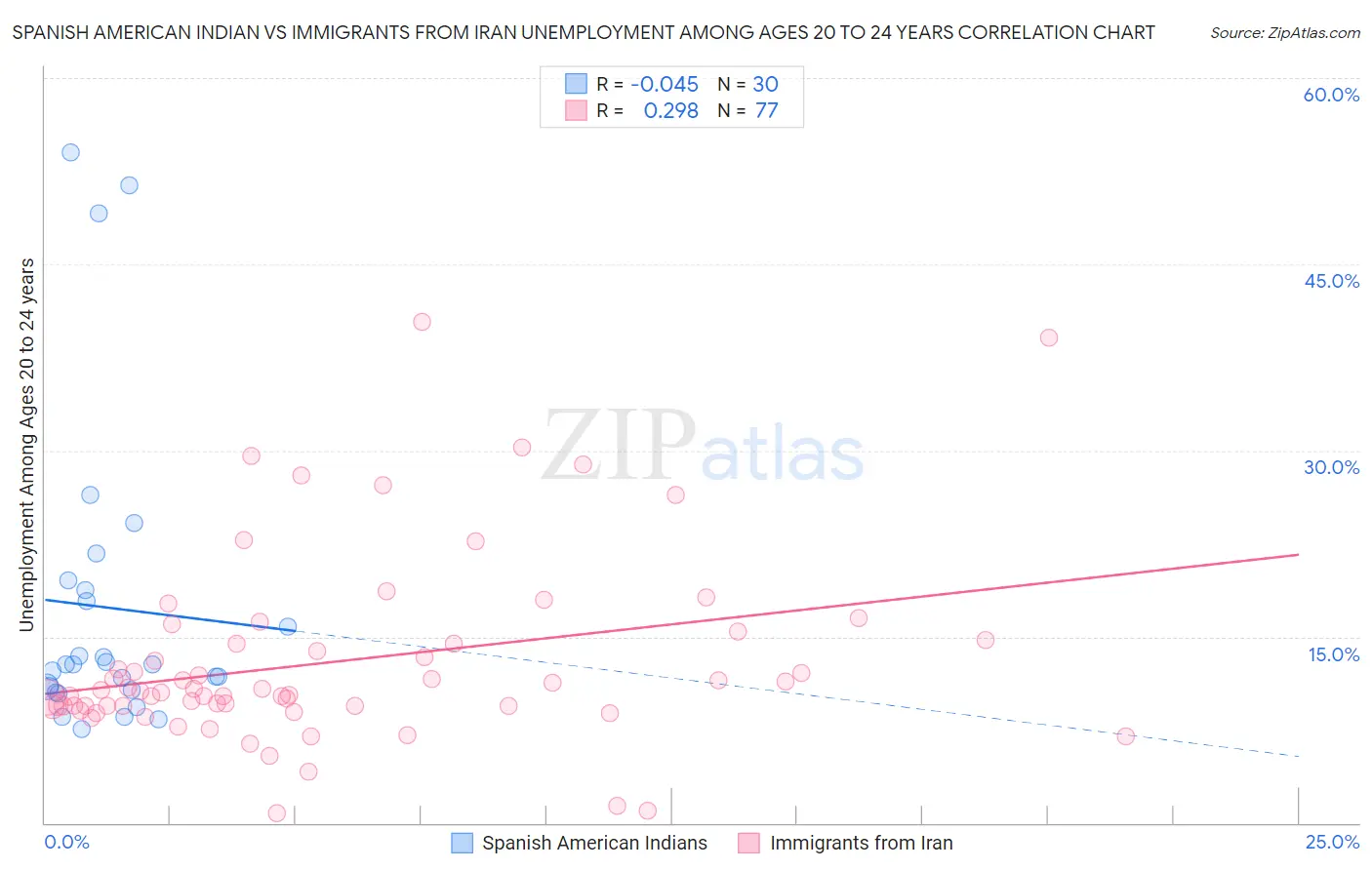 Spanish American Indian vs Immigrants from Iran Unemployment Among Ages 20 to 24 years