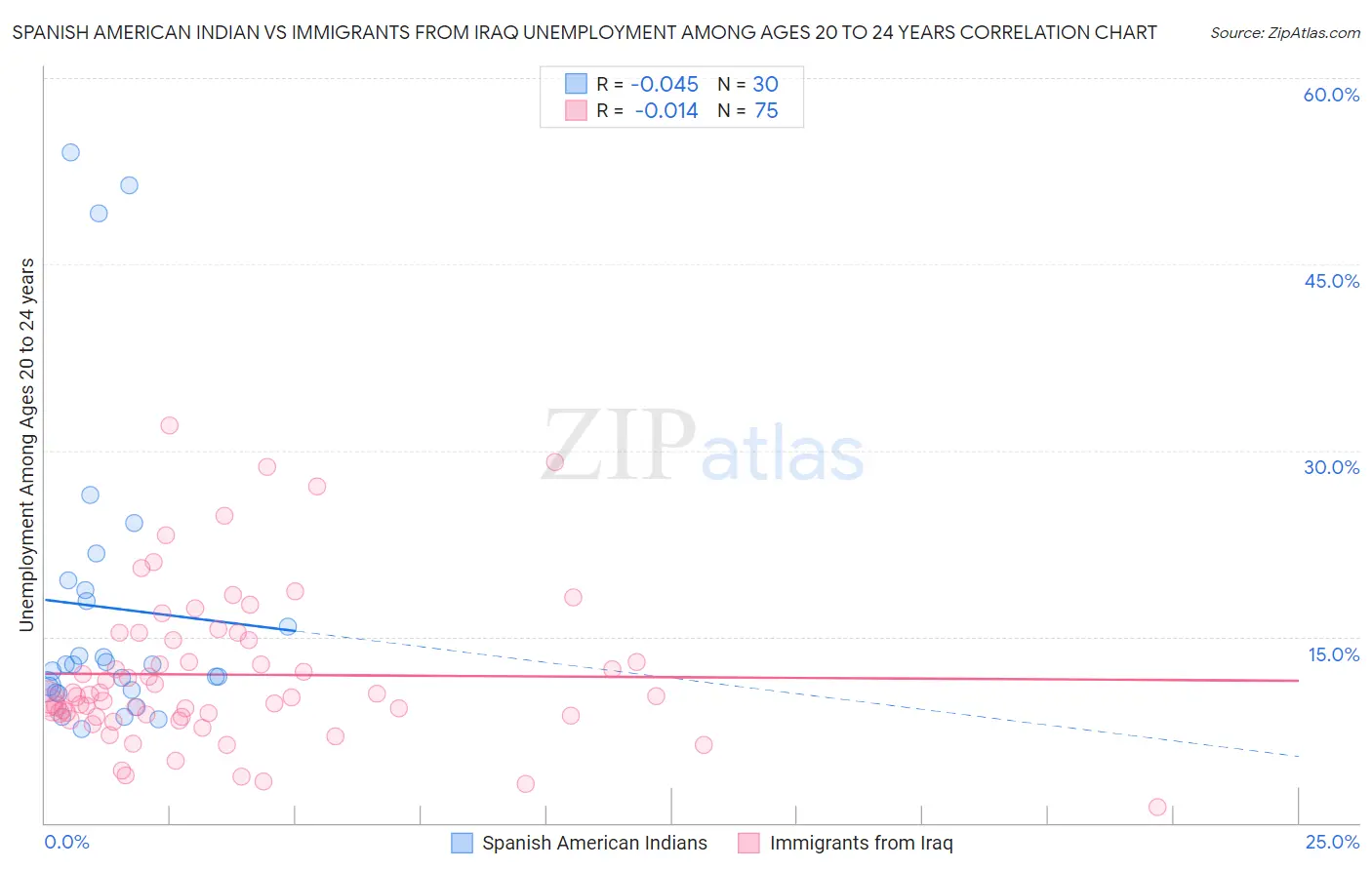 Spanish American Indian vs Immigrants from Iraq Unemployment Among Ages 20 to 24 years