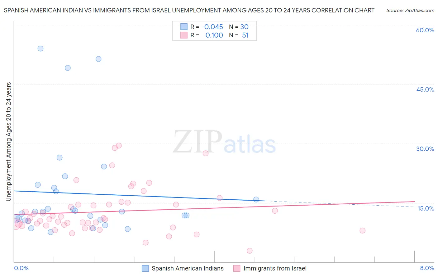 Spanish American Indian vs Immigrants from Israel Unemployment Among Ages 20 to 24 years