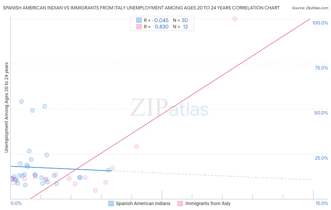 Spanish American Indian vs Immigrants from Italy Unemployment Among Ages 20 to 24 years