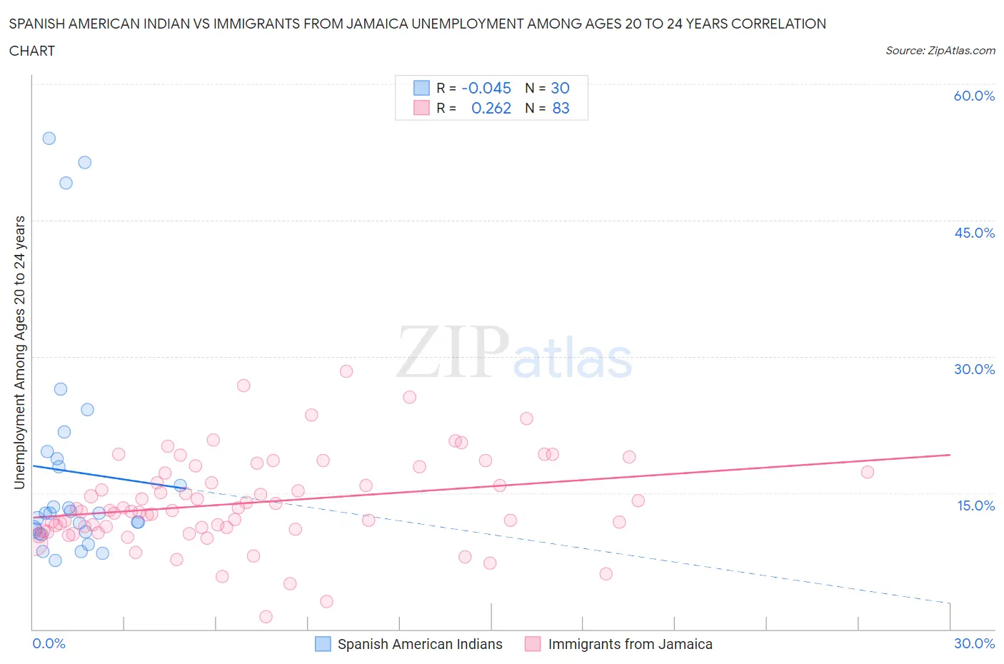 Spanish American Indian vs Immigrants from Jamaica Unemployment Among Ages 20 to 24 years