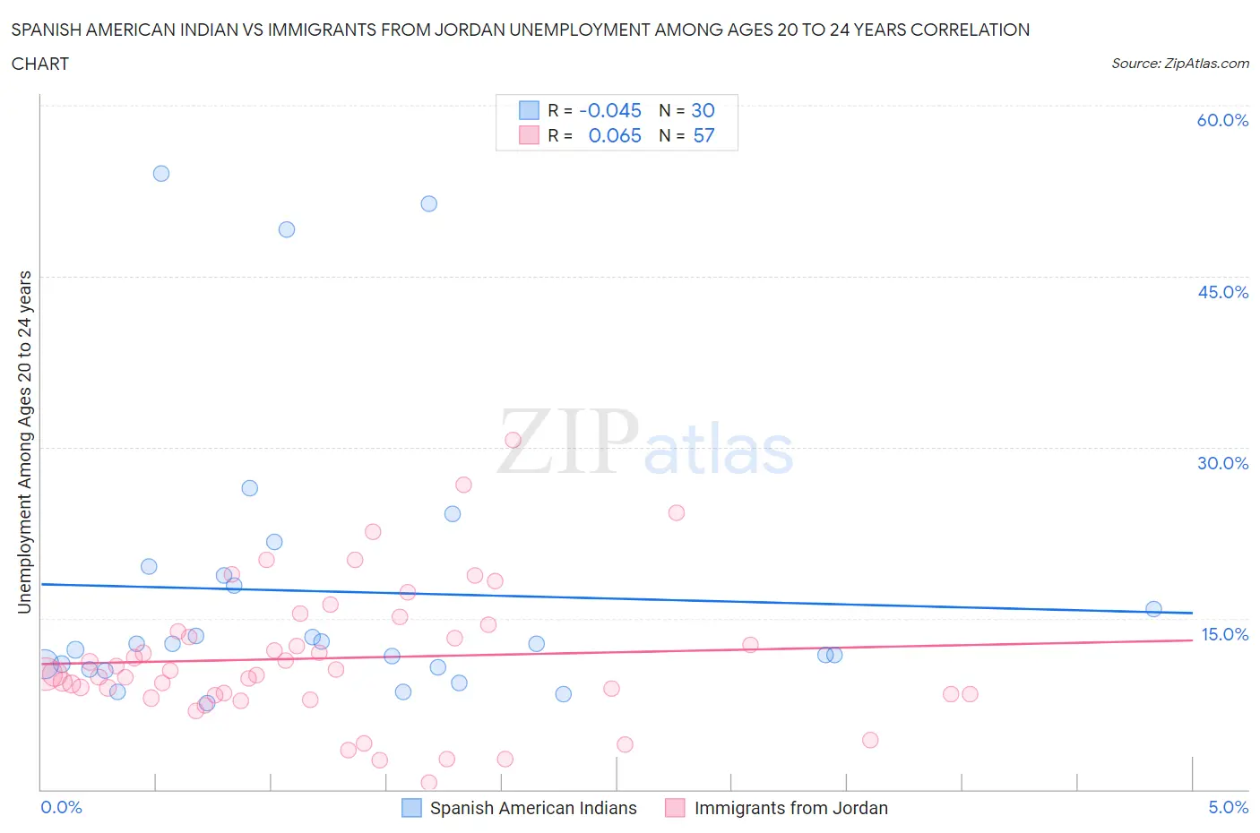 Spanish American Indian vs Immigrants from Jordan Unemployment Among Ages 20 to 24 years