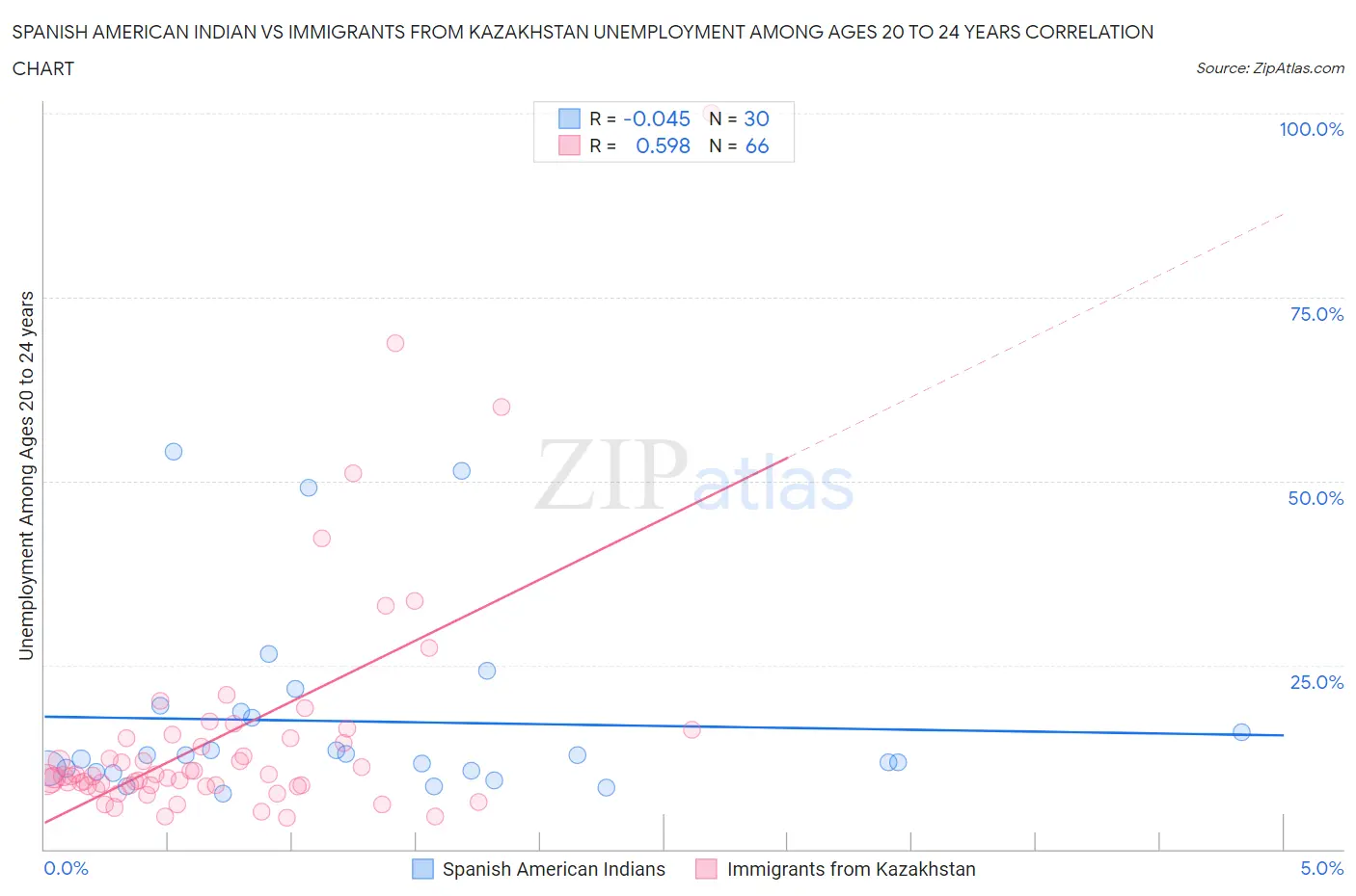 Spanish American Indian vs Immigrants from Kazakhstan Unemployment Among Ages 20 to 24 years