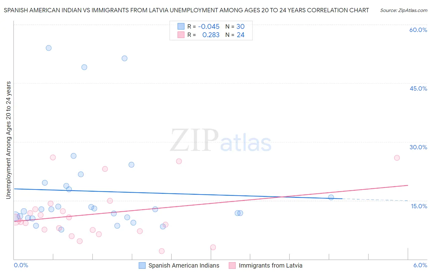 Spanish American Indian vs Immigrants from Latvia Unemployment Among Ages 20 to 24 years