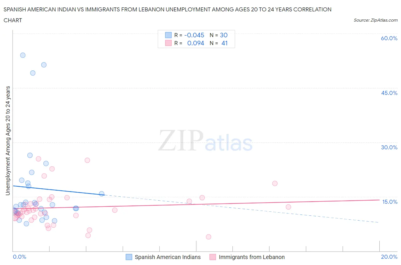 Spanish American Indian vs Immigrants from Lebanon Unemployment Among Ages 20 to 24 years