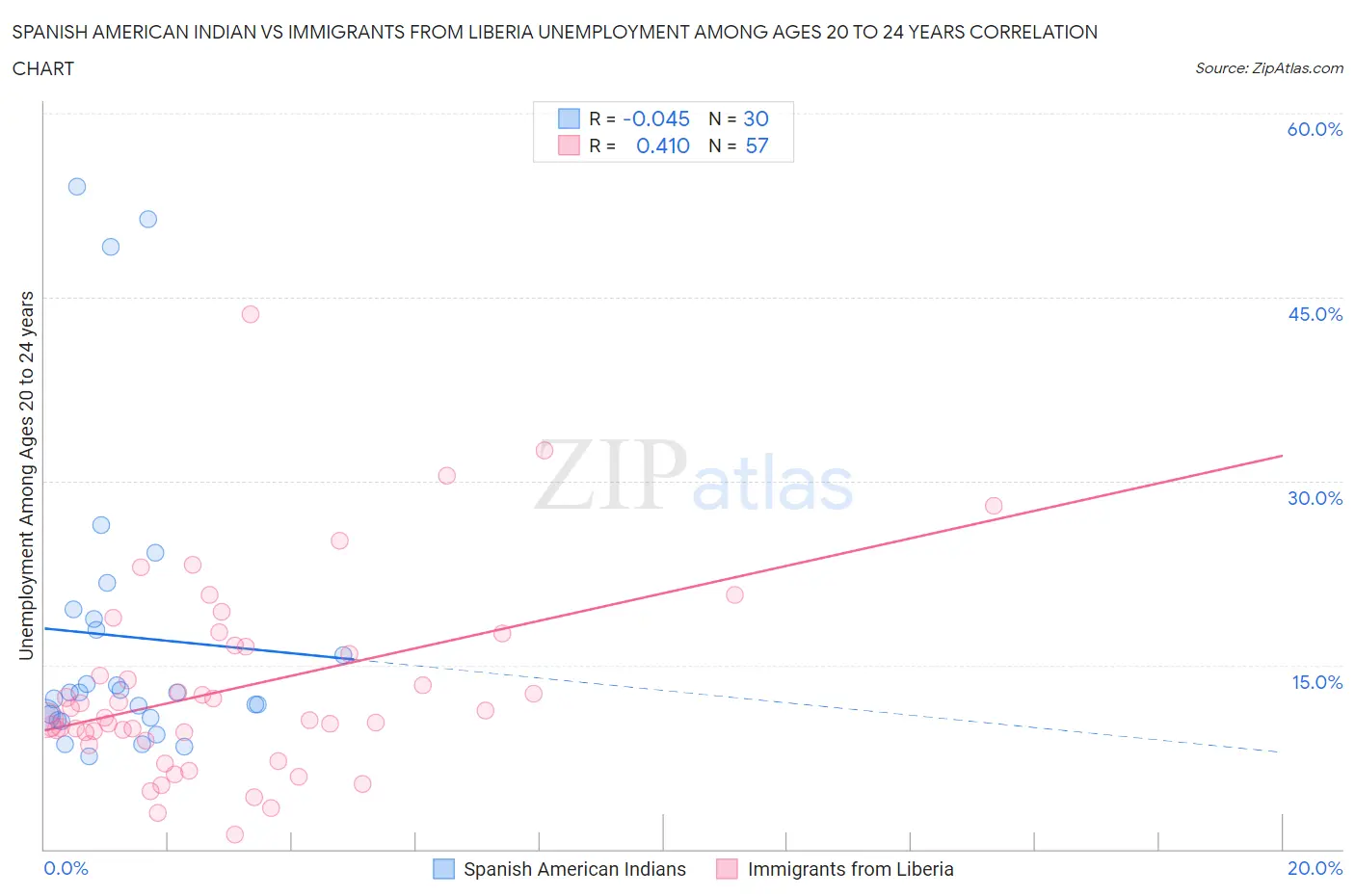 Spanish American Indian vs Immigrants from Liberia Unemployment Among Ages 20 to 24 years
