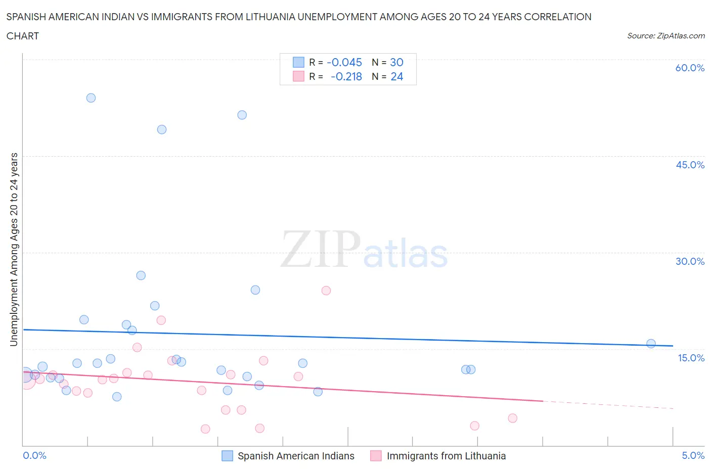 Spanish American Indian vs Immigrants from Lithuania Unemployment Among Ages 20 to 24 years