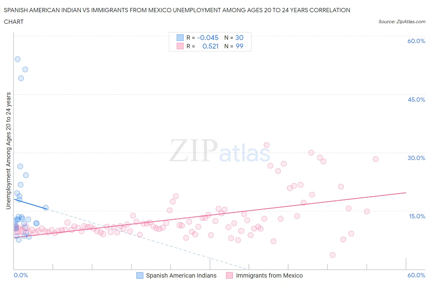 Spanish American Indian vs Immigrants from Mexico Unemployment Among Ages 20 to 24 years