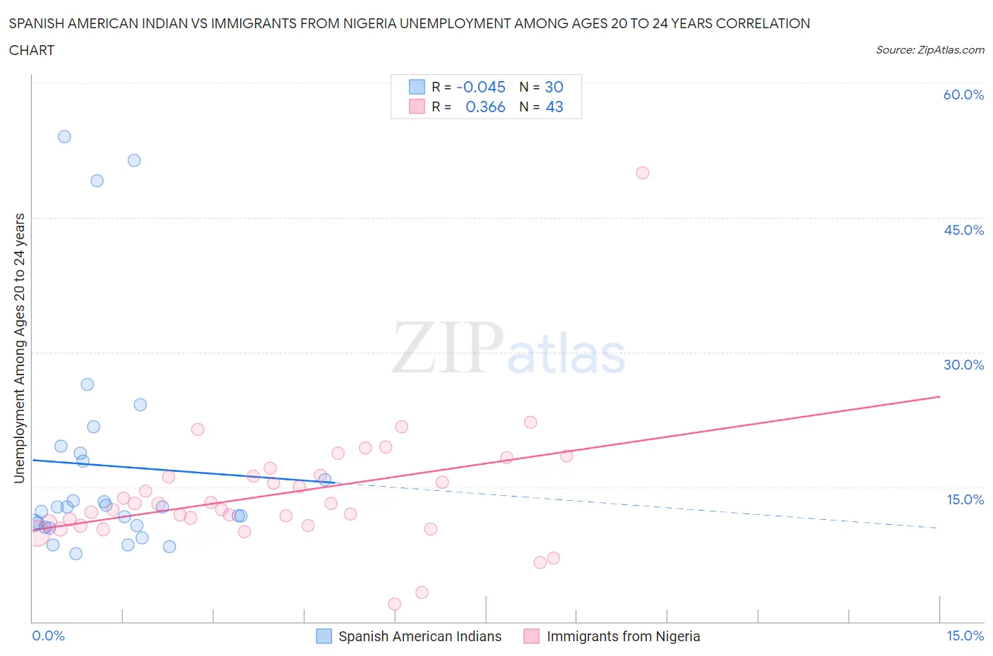 Spanish American Indian vs Immigrants from Nigeria Unemployment Among Ages 20 to 24 years