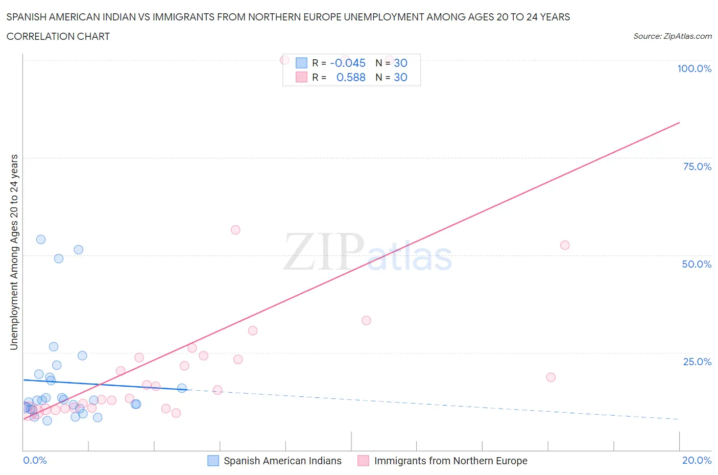 Spanish American Indian vs Immigrants from Northern Europe Unemployment Among Ages 20 to 24 years