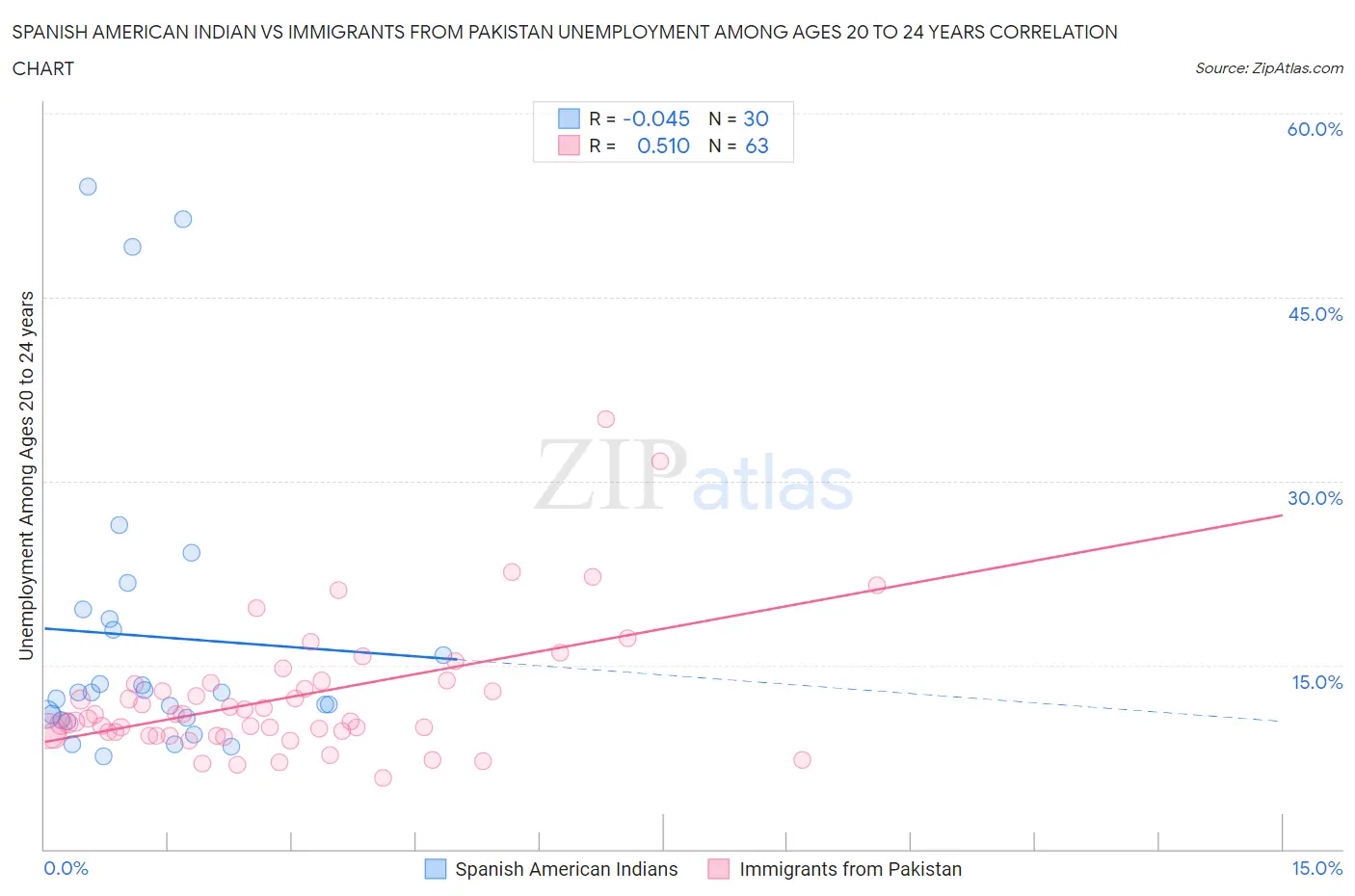 Spanish American Indian vs Immigrants from Pakistan Unemployment Among Ages 20 to 24 years