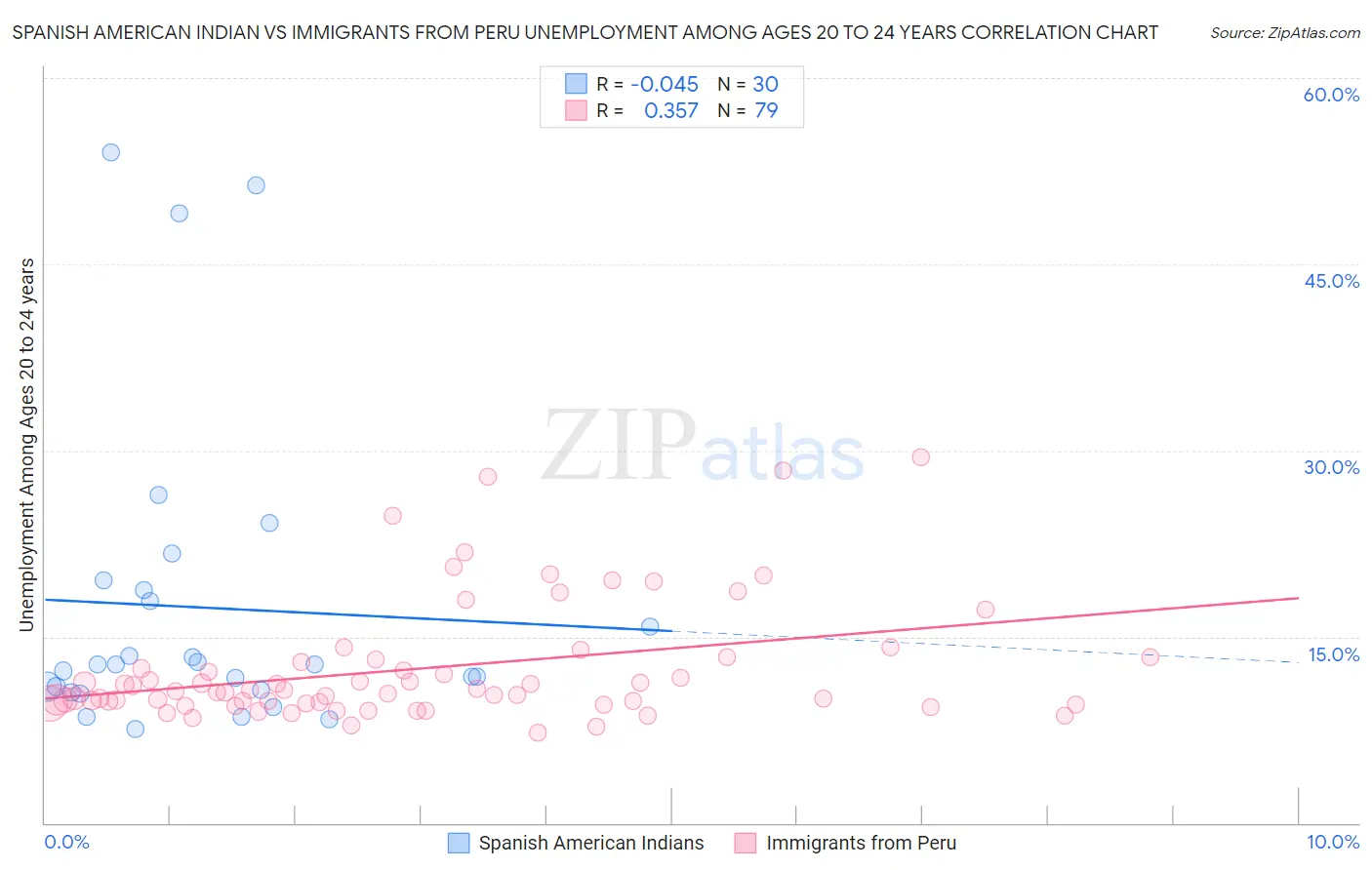 Spanish American Indian vs Immigrants from Peru Unemployment Among Ages 20 to 24 years
