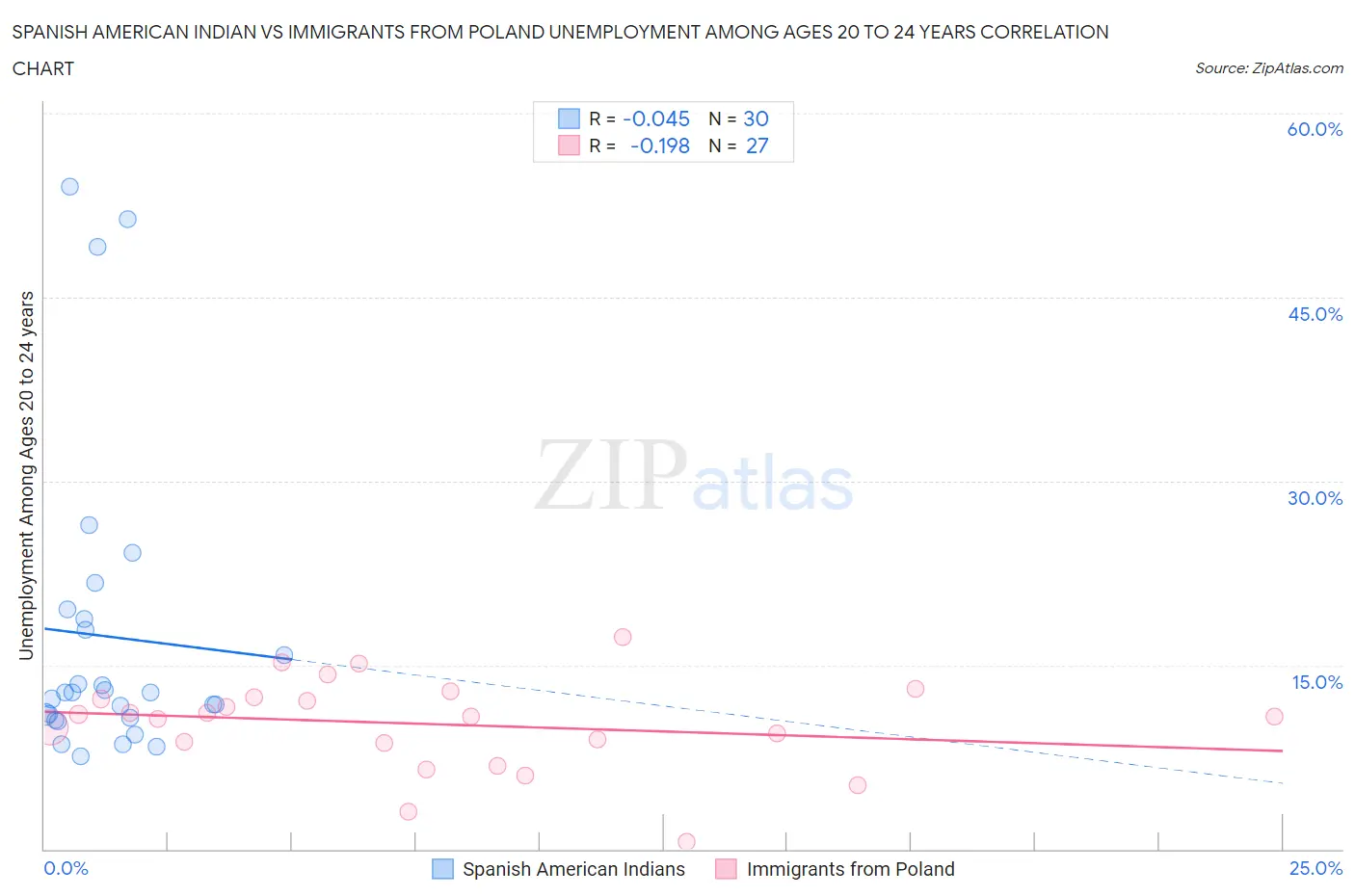 Spanish American Indian vs Immigrants from Poland Unemployment Among Ages 20 to 24 years
