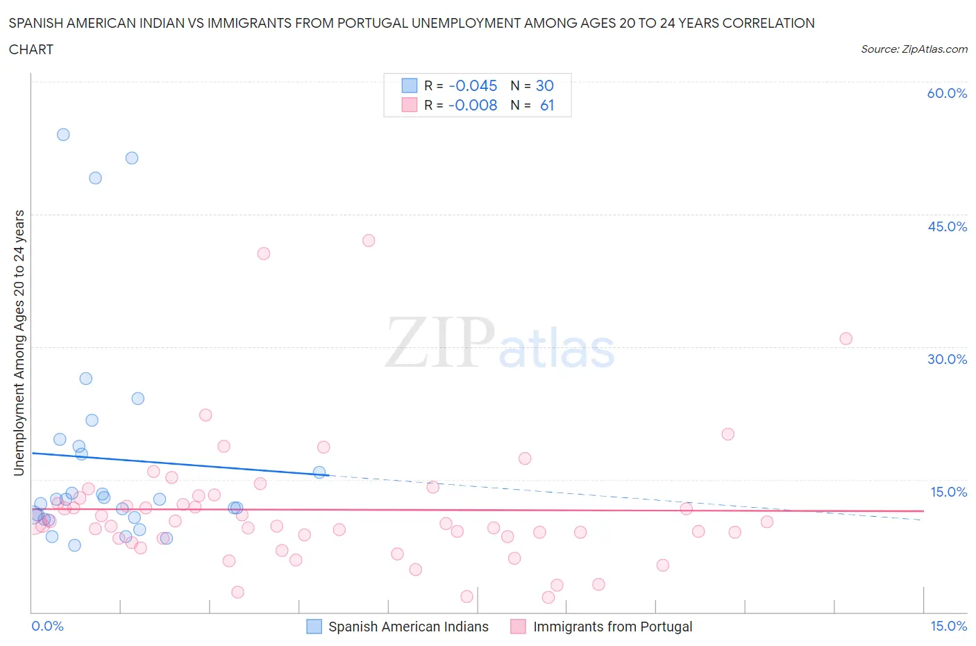 Spanish American Indian vs Immigrants from Portugal Unemployment Among Ages 20 to 24 years