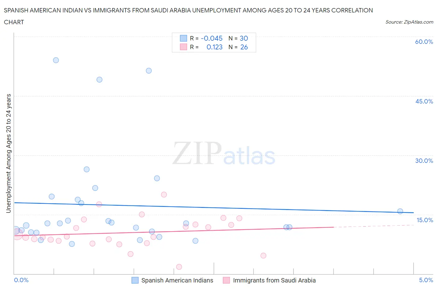 Spanish American Indian vs Immigrants from Saudi Arabia Unemployment Among Ages 20 to 24 years