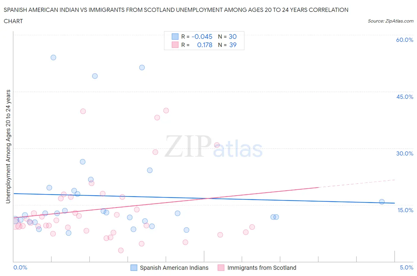 Spanish American Indian vs Immigrants from Scotland Unemployment Among Ages 20 to 24 years