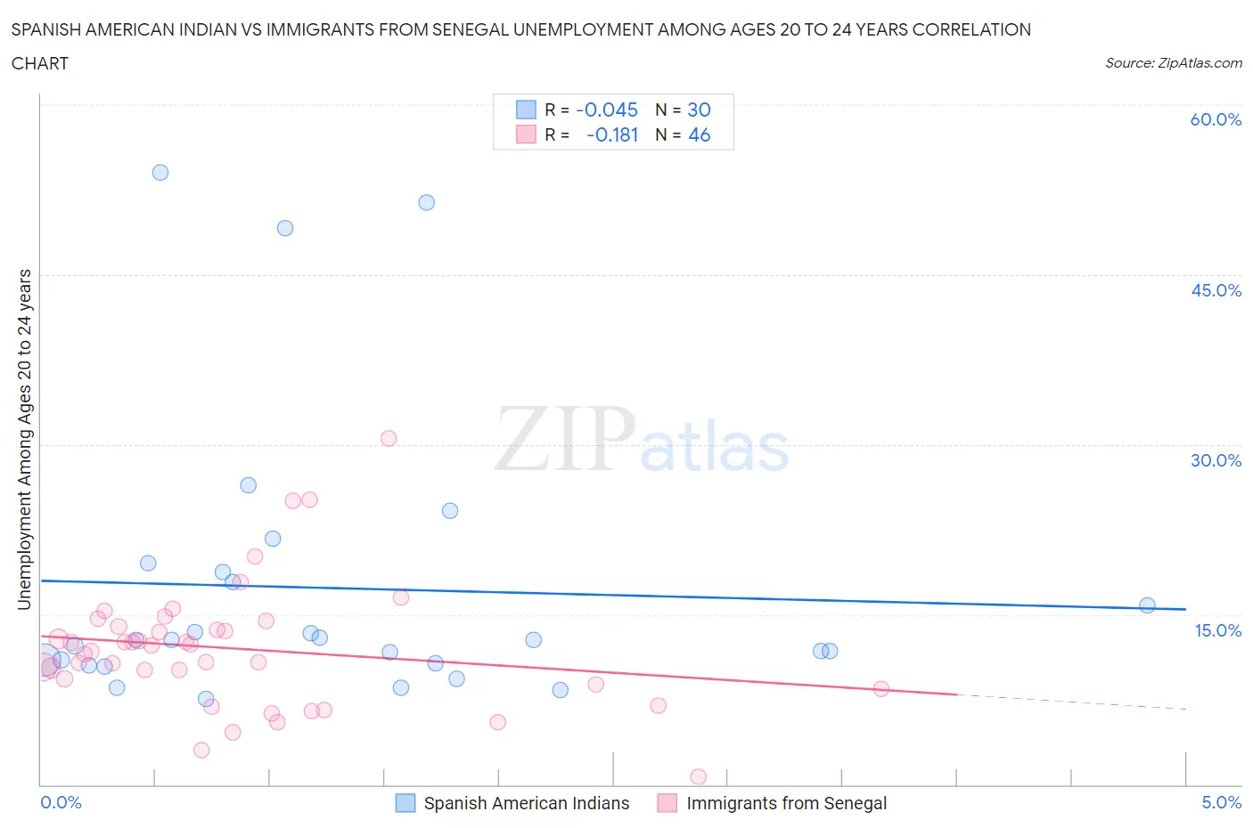 Spanish American Indian vs Immigrants from Senegal Unemployment Among Ages 20 to 24 years