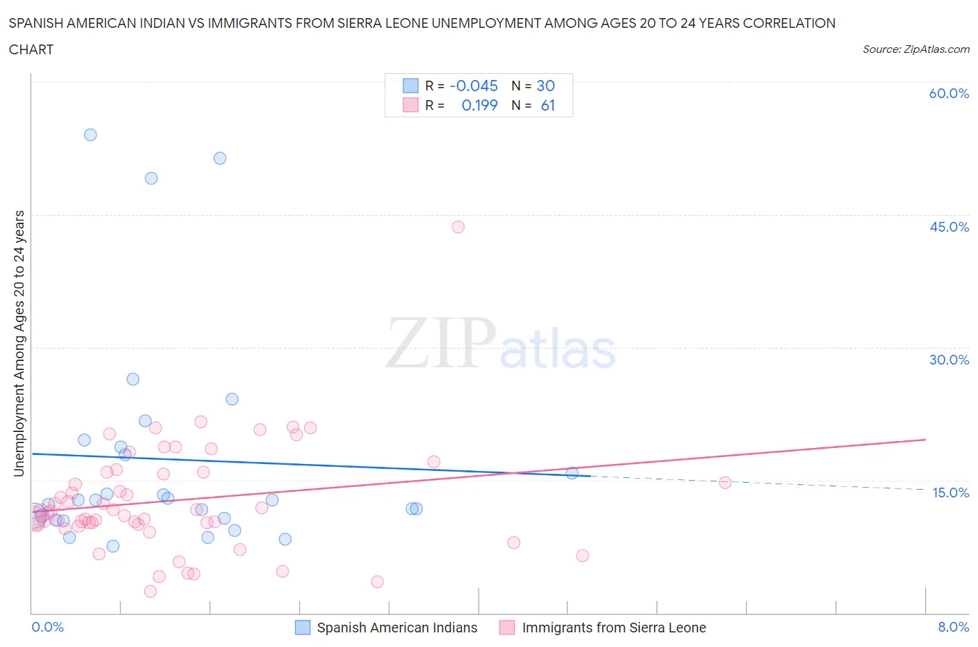 Spanish American Indian vs Immigrants from Sierra Leone Unemployment Among Ages 20 to 24 years