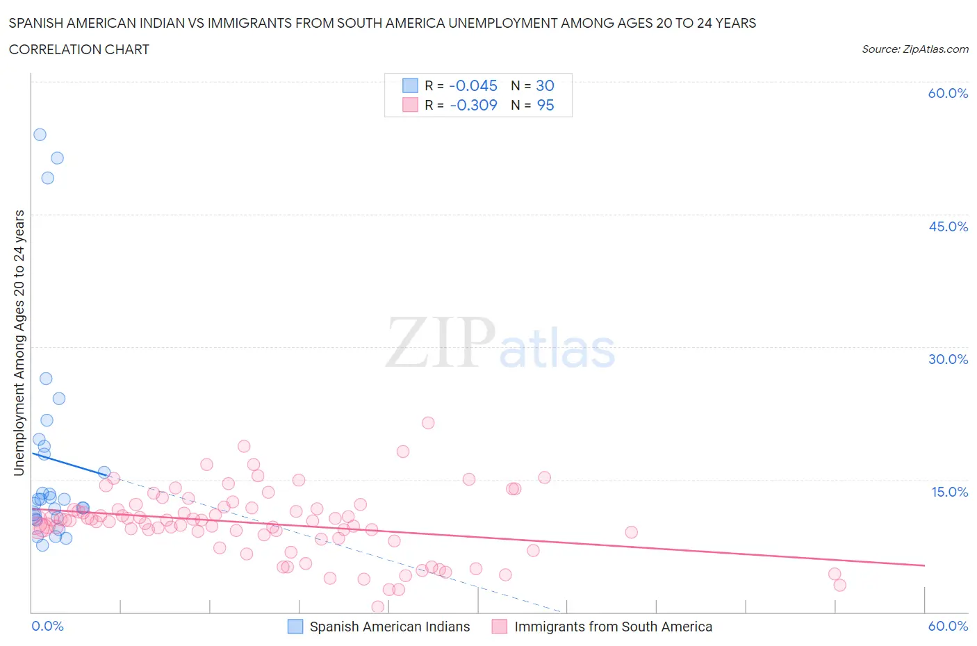 Spanish American Indian vs Immigrants from South America Unemployment Among Ages 20 to 24 years