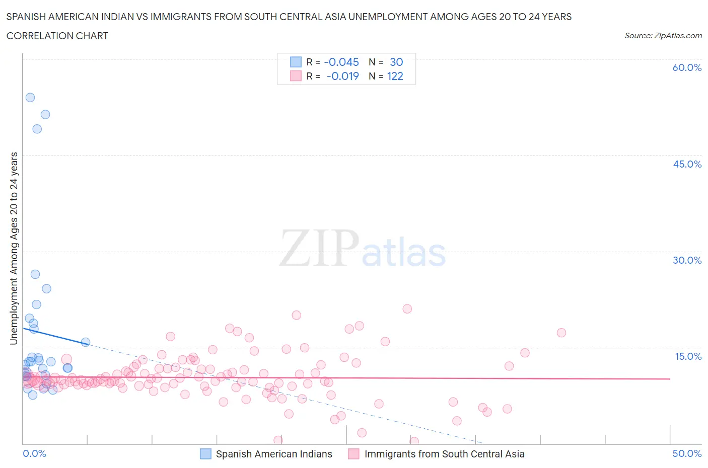 Spanish American Indian vs Immigrants from South Central Asia Unemployment Among Ages 20 to 24 years