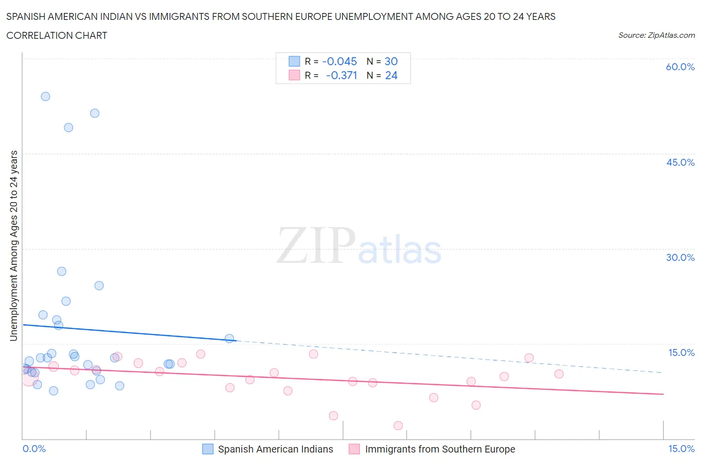 Spanish American Indian vs Immigrants from Southern Europe Unemployment Among Ages 20 to 24 years
