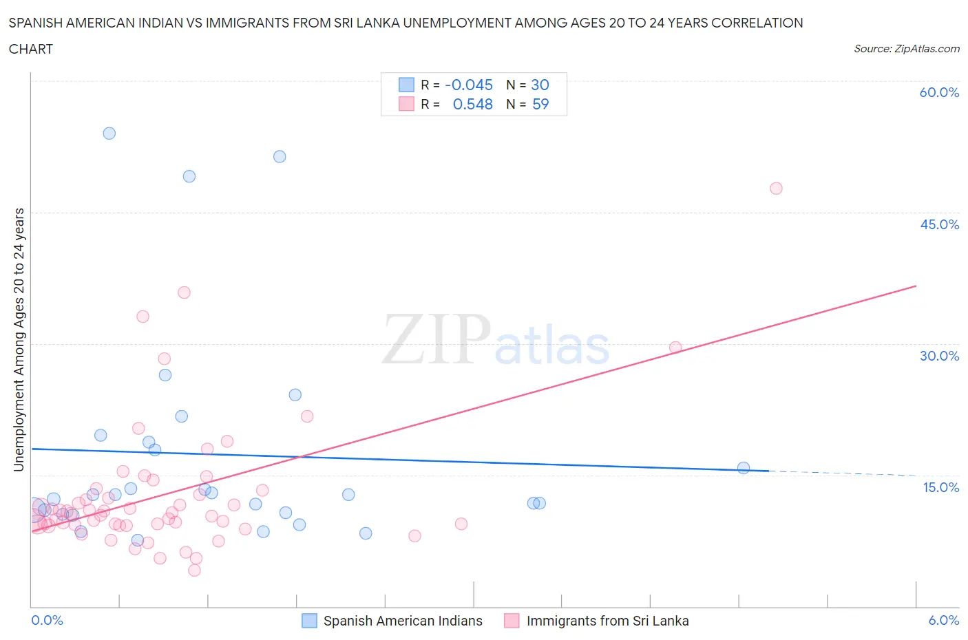 Spanish American Indian vs Immigrants from Sri Lanka Unemployment Among Ages 20 to 24 years