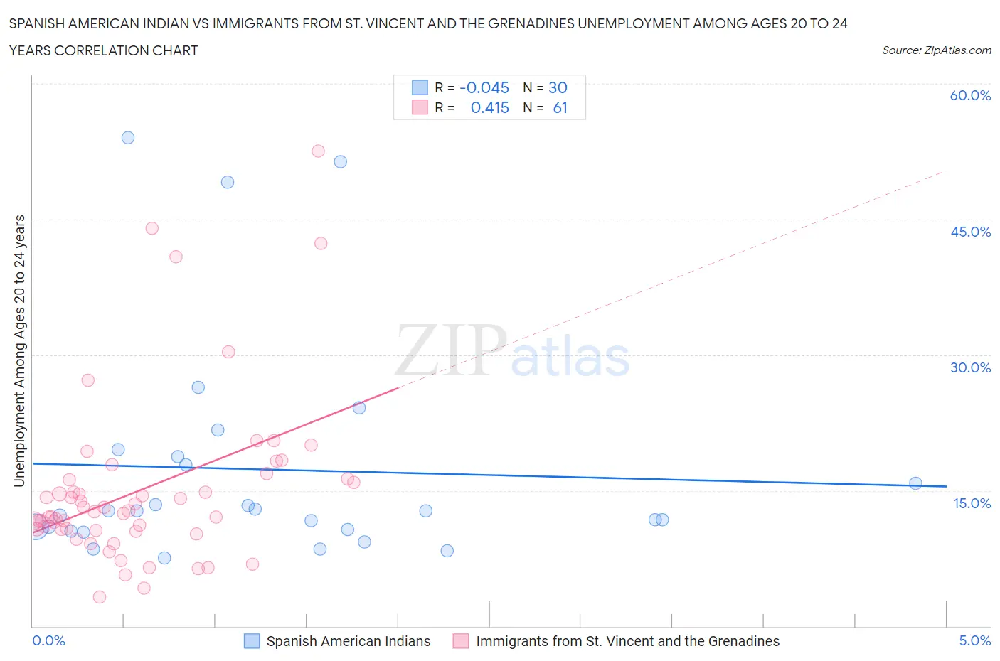 Spanish American Indian vs Immigrants from St. Vincent and the Grenadines Unemployment Among Ages 20 to 24 years