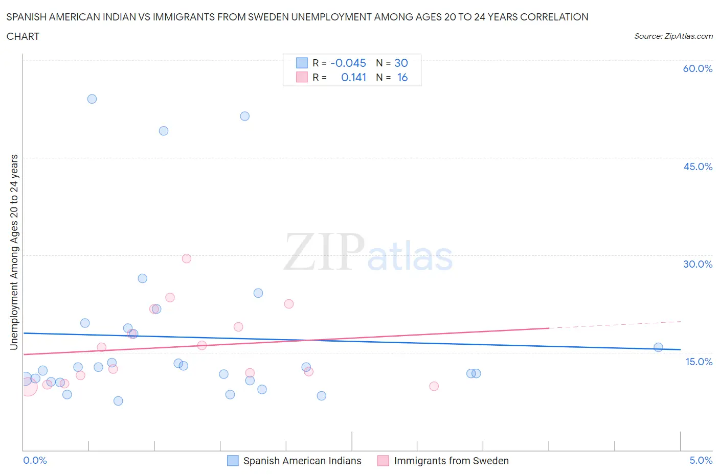 Spanish American Indian vs Immigrants from Sweden Unemployment Among Ages 20 to 24 years
