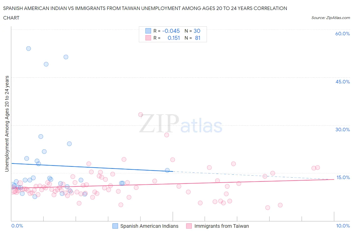 Spanish American Indian vs Immigrants from Taiwan Unemployment Among Ages 20 to 24 years