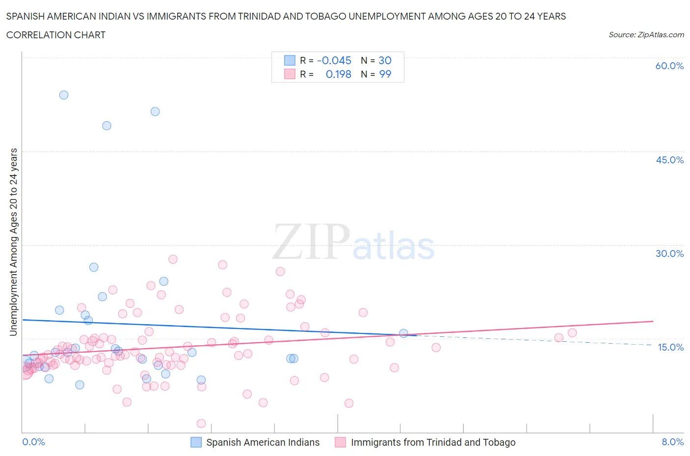 Spanish American Indian vs Immigrants from Trinidad and Tobago Unemployment Among Ages 20 to 24 years
