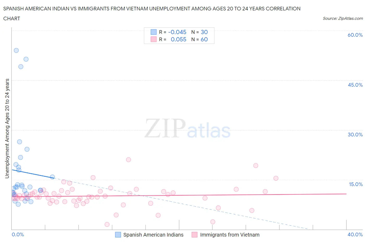 Spanish American Indian vs Immigrants from Vietnam Unemployment Among Ages 20 to 24 years