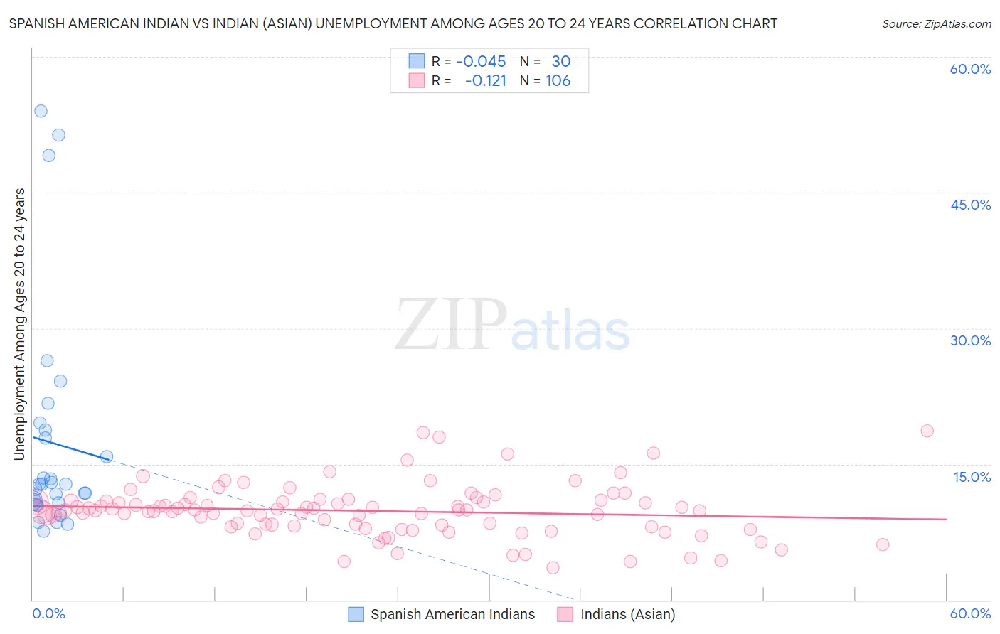 Spanish American Indian vs Indian (Asian) Unemployment Among Ages 20 to 24 years