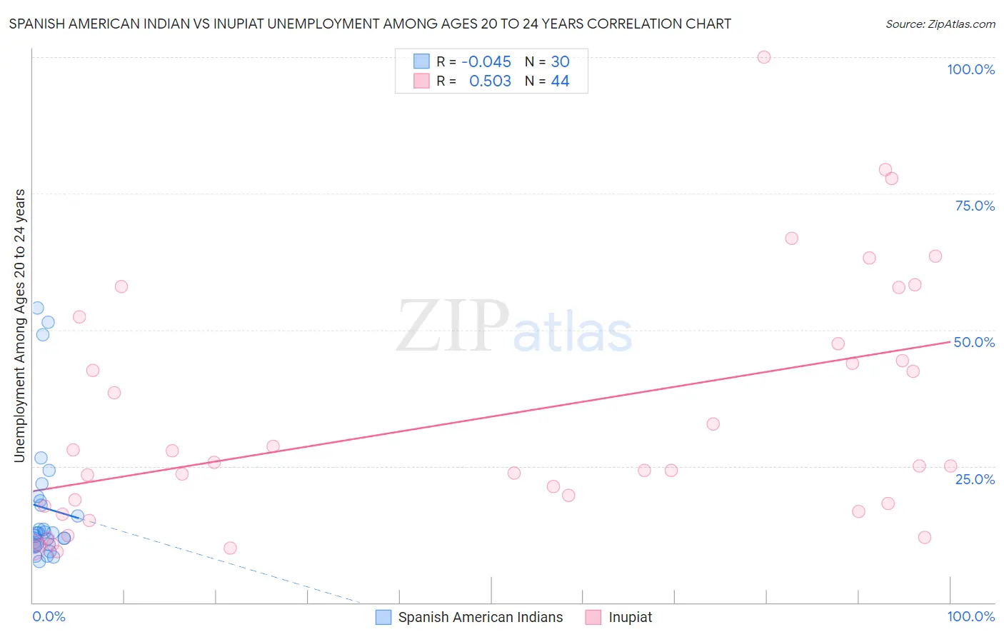 Spanish American Indian vs Inupiat Unemployment Among Ages 20 to 24 years