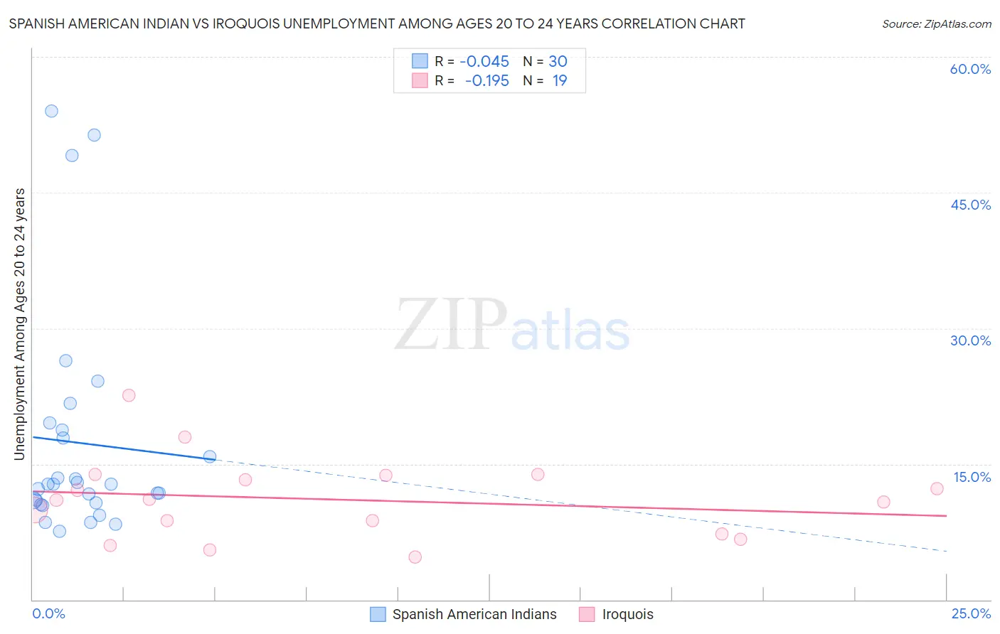 Spanish American Indian vs Iroquois Unemployment Among Ages 20 to 24 years