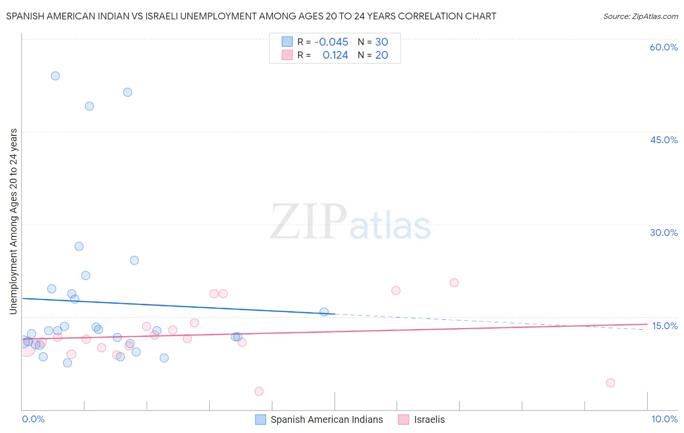 Spanish American Indian vs Israeli Unemployment Among Ages 20 to 24 years