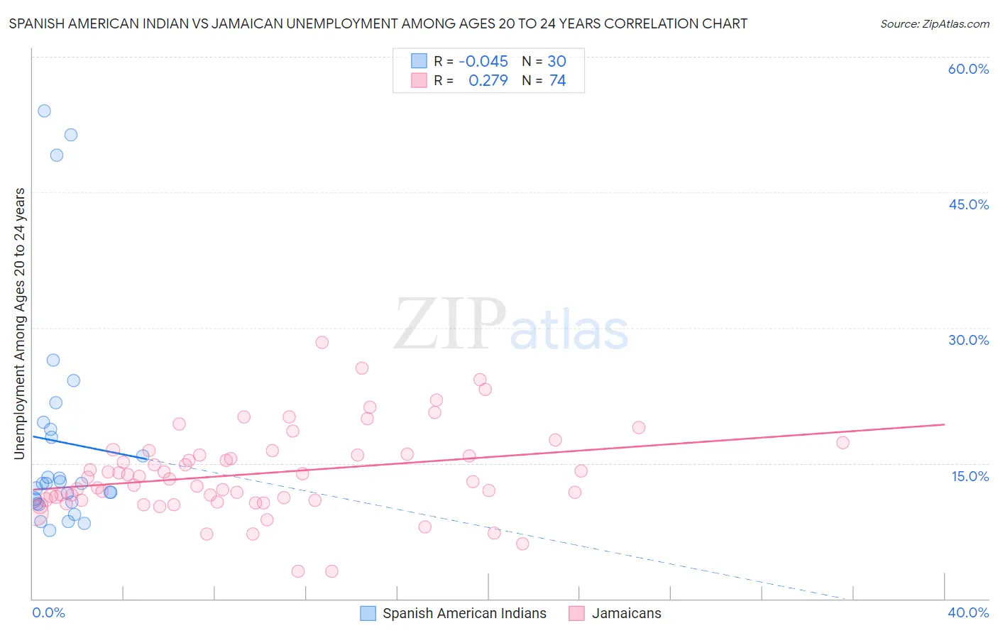 Spanish American Indian vs Jamaican Unemployment Among Ages 20 to 24 years