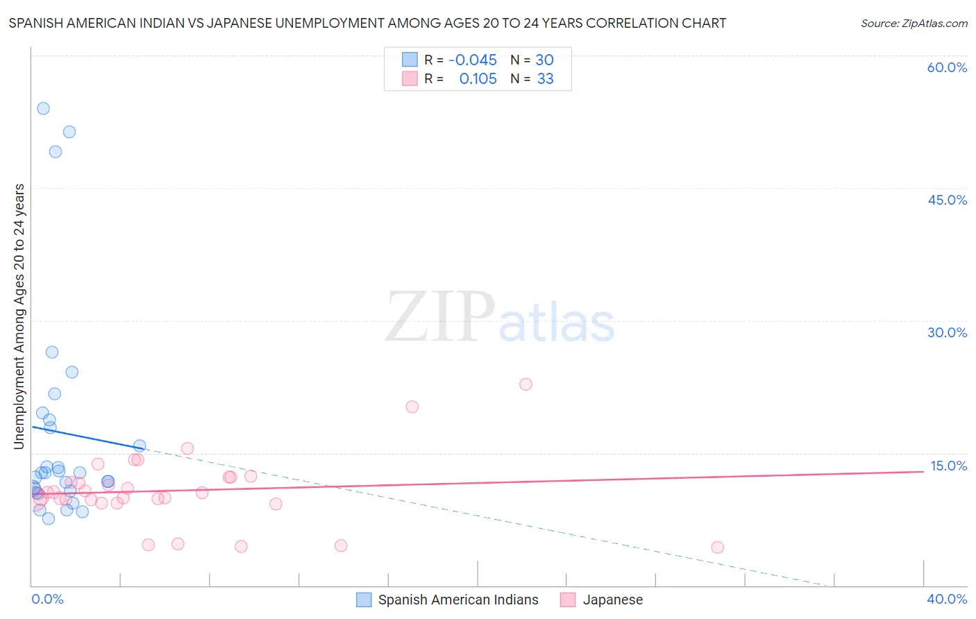 Spanish American Indian vs Japanese Unemployment Among Ages 20 to 24 years