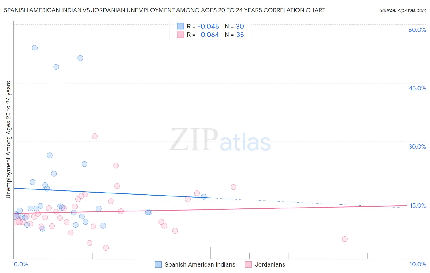 Spanish American Indian vs Jordanian Unemployment Among Ages 20 to 24 years