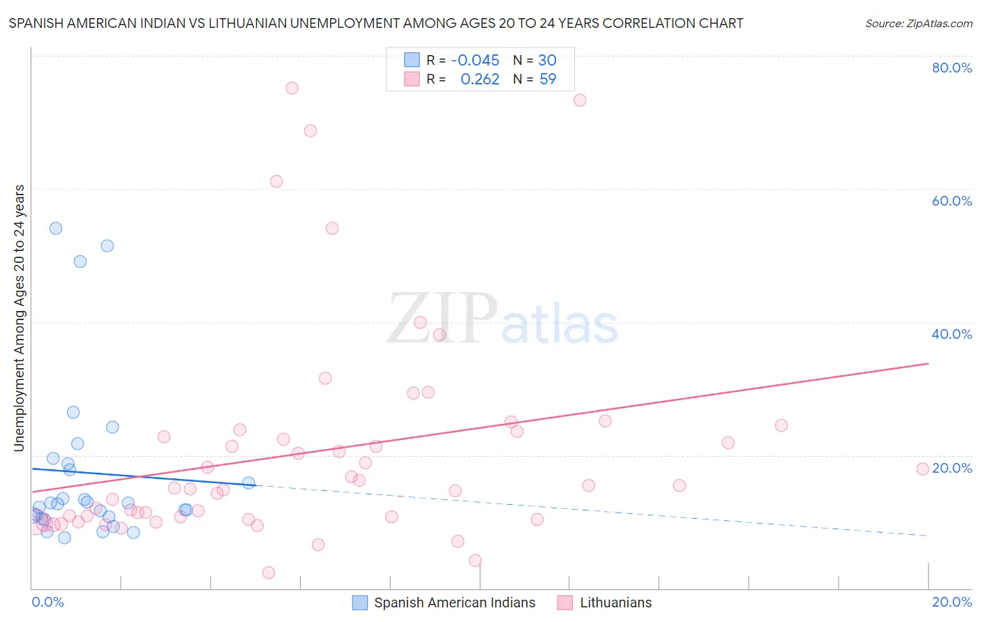 Spanish American Indian vs Lithuanian Unemployment Among Ages 20 to 24 years
