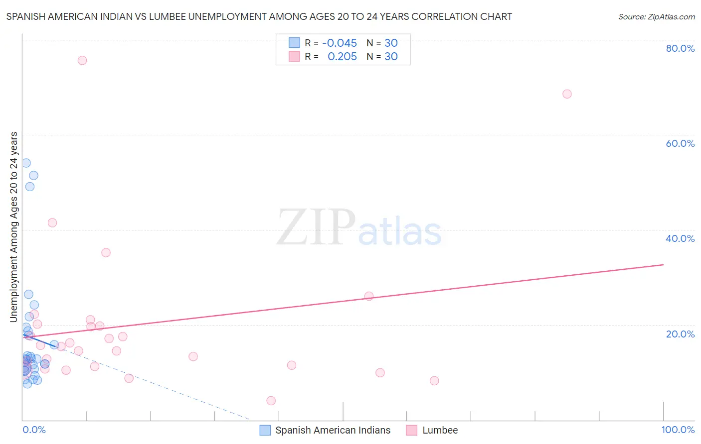 Spanish American Indian vs Lumbee Unemployment Among Ages 20 to 24 years