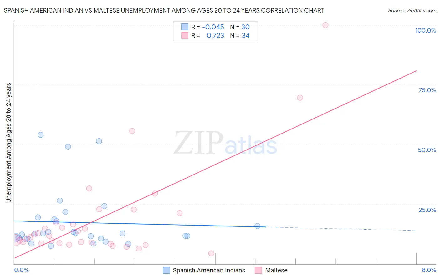 Spanish American Indian vs Maltese Unemployment Among Ages 20 to 24 years
