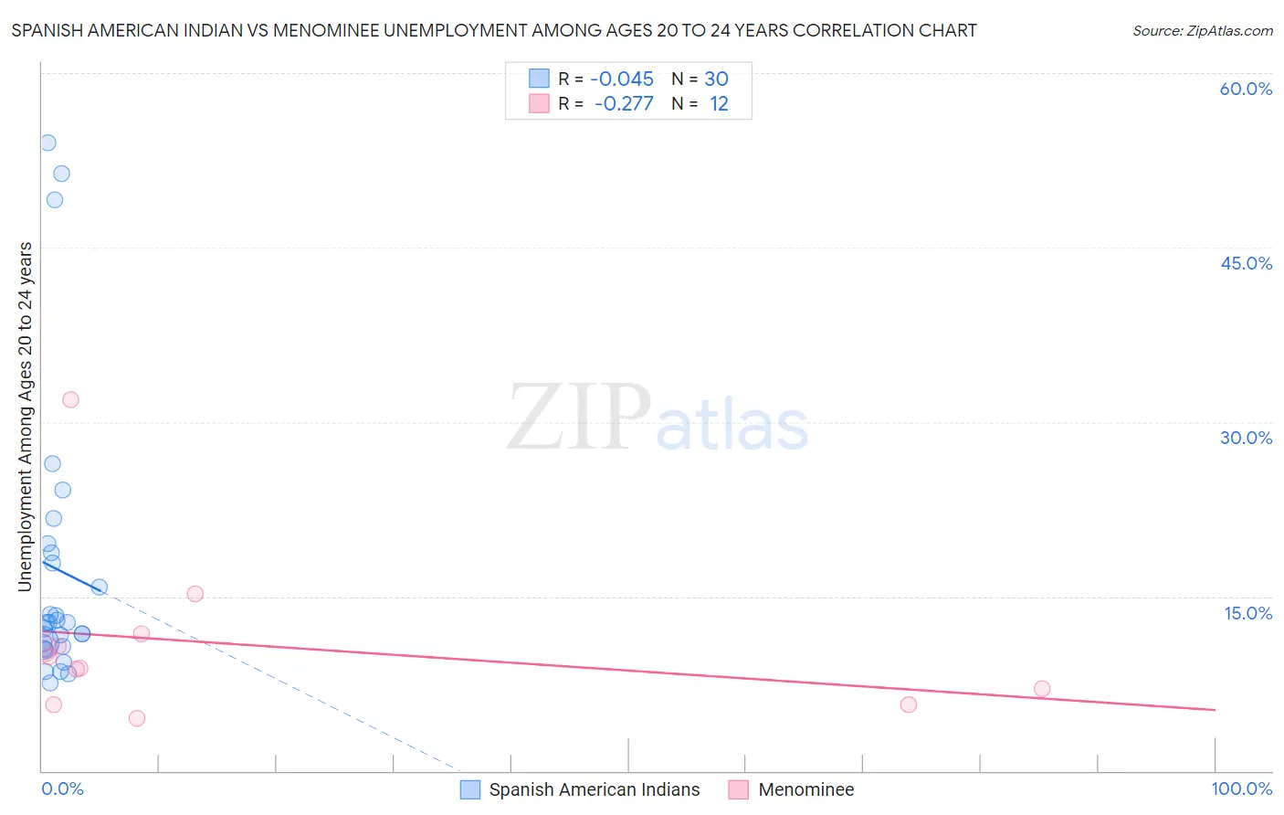 Spanish American Indian vs Menominee Unemployment Among Ages 20 to 24 years