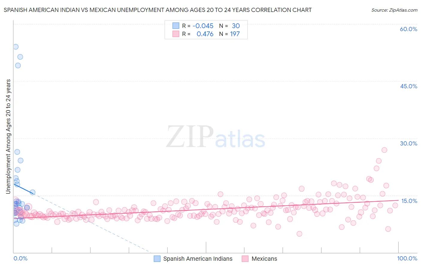 Spanish American Indian vs Mexican Unemployment Among Ages 20 to 24 years