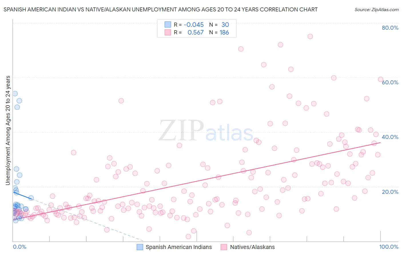 Spanish American Indian vs Native/Alaskan Unemployment Among Ages 20 to 24 years