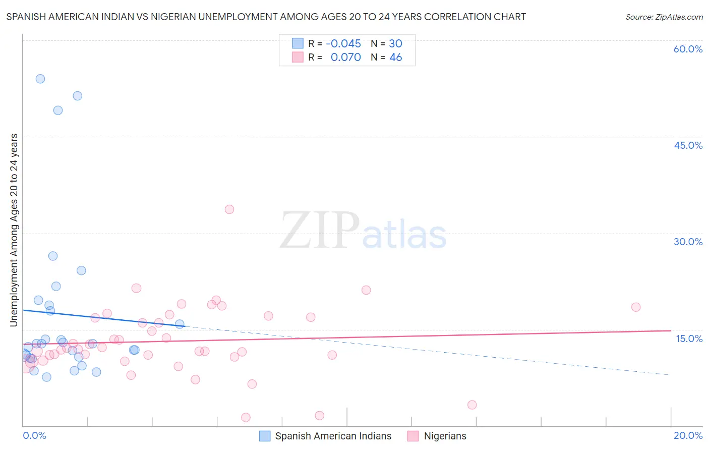 Spanish American Indian vs Nigerian Unemployment Among Ages 20 to 24 years
