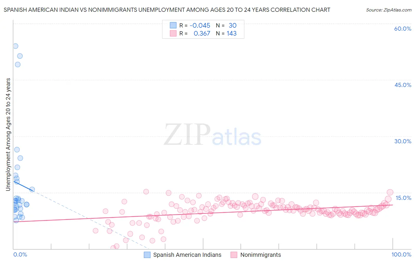 Spanish American Indian vs Nonimmigrants Unemployment Among Ages 20 to 24 years