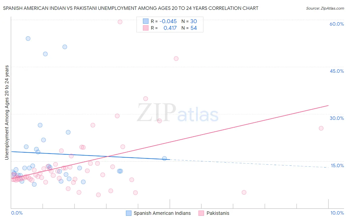 Spanish American Indian vs Pakistani Unemployment Among Ages 20 to 24 years
