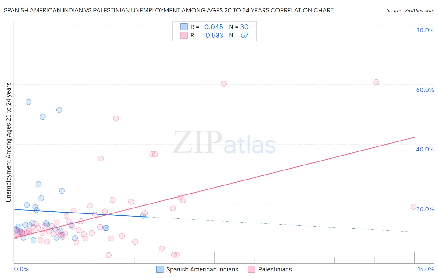 Spanish American Indian vs Palestinian Unemployment Among Ages 20 to 24 years